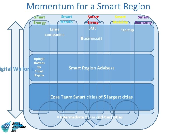 Momentum for a Smart Region Smart Energy Smart Health Large companies Upright themes for
