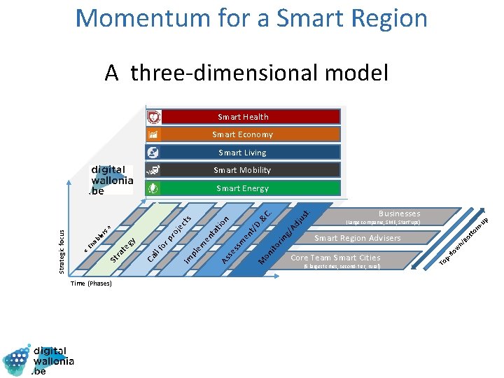 Momentum for a Smart Region A three-dimensional model Smart Health Smart Economy Smart Living