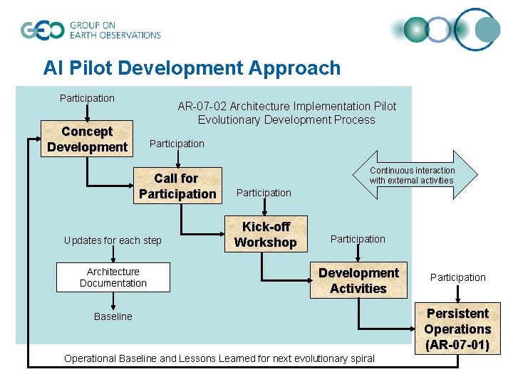 AI Pilot Development Approach Participation AR-07 -02 Architecture Implementation Pilot Evolutionary Development Process Concept