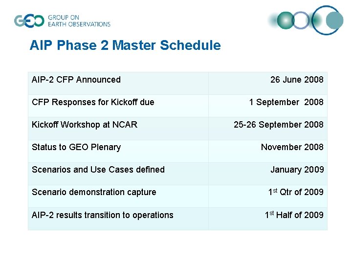 AIP Phase 2 Master Schedule AIP-2 CFP Announced CFP Responses for Kickoff due Kickoff