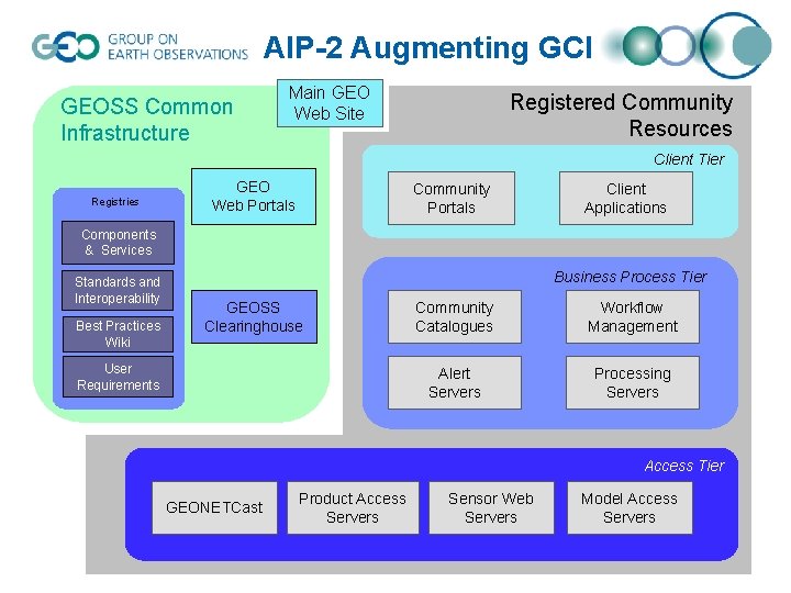 AIP-2 Augmenting GCI GEOSS Common Infrastructure Main GEO Web Site Registered Community Resources Client