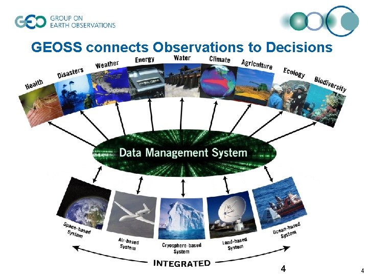 GEOSS connects Observations to Decisions 4 4 