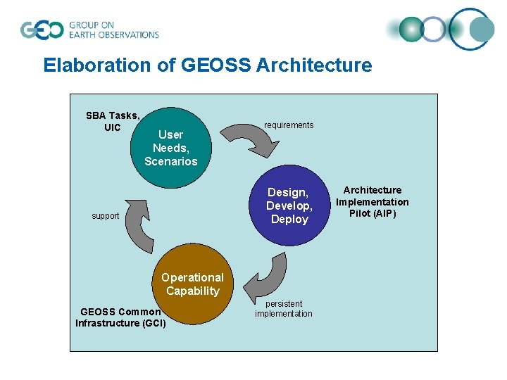 Elaboration of GEOSS Architecture SBA Tasks, UIC User Needs, Scenarios requirements Design, Develop, Deploy