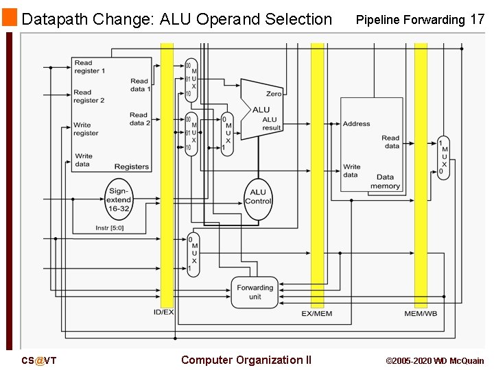 Datapath Change: ALU Operand Selection CS@VT Computer Organization II Pipeline Forwarding 17 © 2005