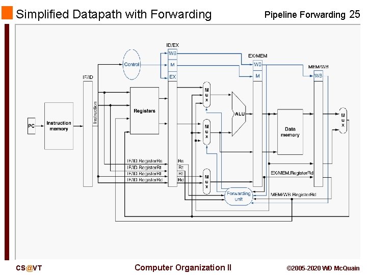 Simplified Datapath with Forwarding CS@VT Computer Organization II Pipeline Forwarding 25 © 2005 -2020