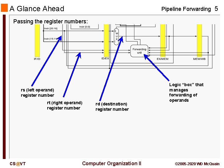 A Glance Ahead Pipeline Forwarding 5 Passing the register numbers: rs (left operand) register