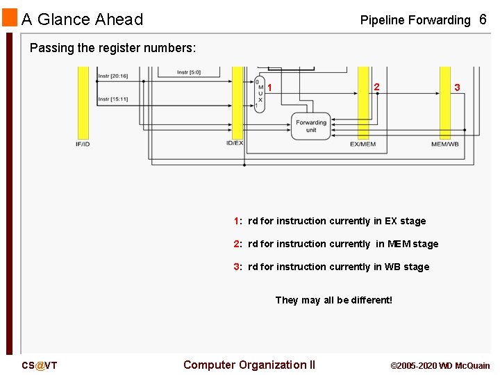 A Glance Ahead Pipeline Forwarding 6 Passing the register numbers: 2 1 3 1: