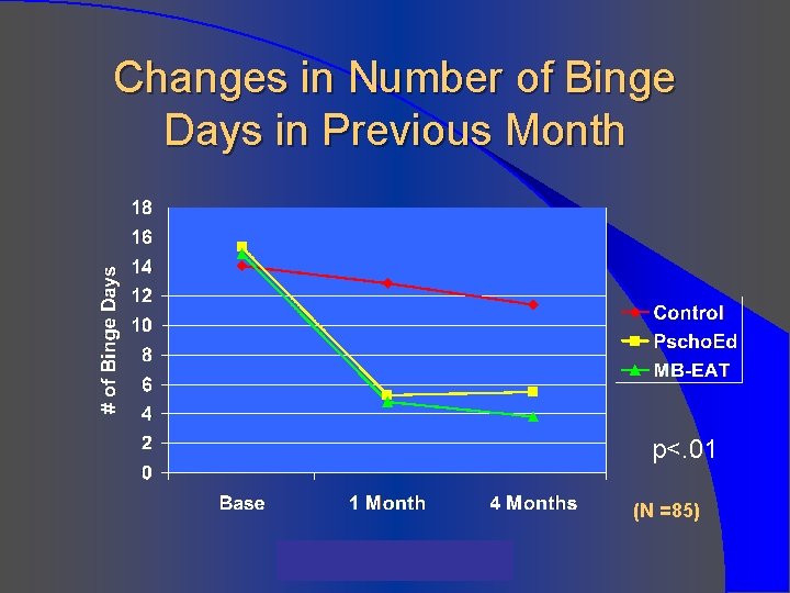 Changes in Number of Binge Days in Previous Month p<. 01 (N =85) Preliminary