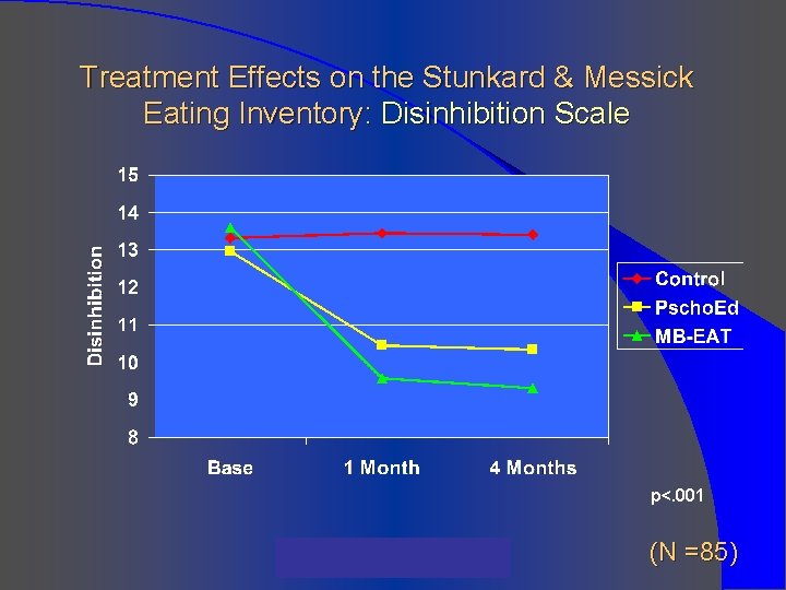 Treatment Effects on the Stunkard & Messick Eating Inventory: Disinhibition Scale p<. 001 Preliminary