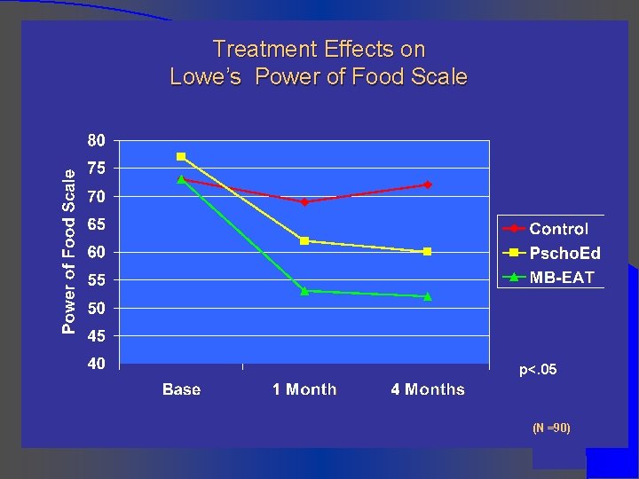 Treatment Effects on Lowe’s Power of Food Scale p<. 05 (N =90) 