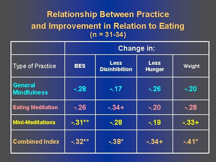 Relationship Between Practice and Improvement in Relation to Eating (n = 31 -34) Change Relationship Between Practice and Improvement in Relation to Eating (n = 31 -34) Change