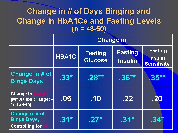 Change in # of Days Binging and Change in Hb. A 1 Cs and