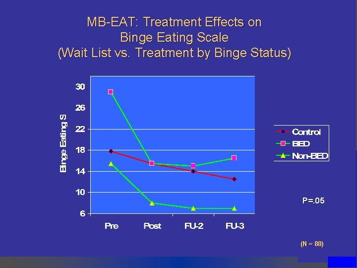 MB-EAT: Treatment Effects on Binge Eating Scale (Wait List vs. Treatment by Binge Status) MB-EAT: Treatment Effects on Binge Eating Scale (Wait List vs. Treatment by Binge Status)