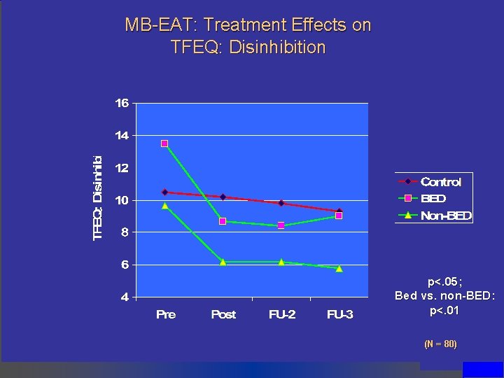 MB-EAT: Treatment Effects on TFEQ: Disinhibition p<. 05; Bed vs. non-BED: p<. 01 (N