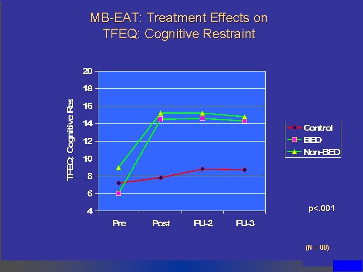MB-EAT: Treatment Effects on TFEQ: Cognitive Restraint p<. 001 (N = 80) 