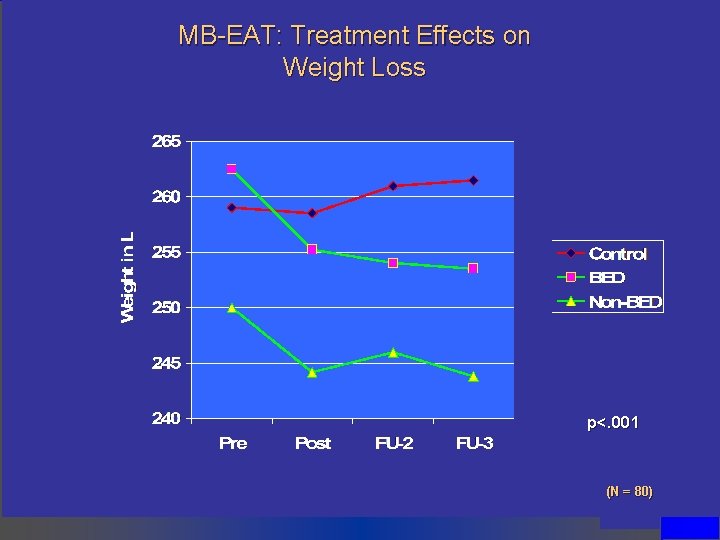 MB-EAT: Treatment Effects on Weight Loss p<. 001 (N = 80) MB-EAT: Treatment Effects on Weight Loss p<. 001 (N = 80)