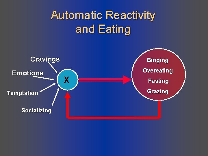 Automatic Reactivity and Eating Cravings Emotions Temptation Socializing Binging Overeating X Fasting Grazing 