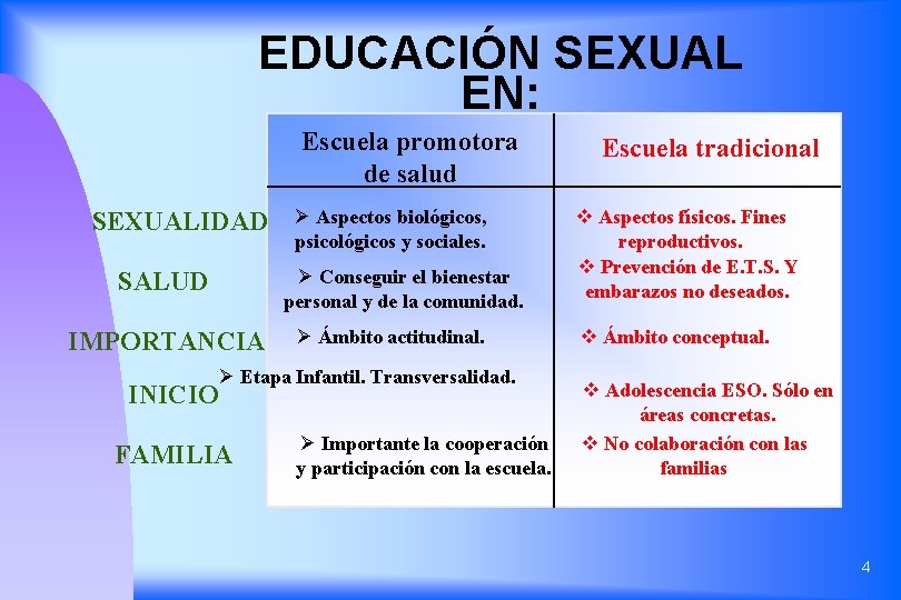 EDUCACIÓN SEXUAL EN: Escuela promotora de salud SEXUALIDAD Ø Aspectos biológicos, psicológicos y sociales.