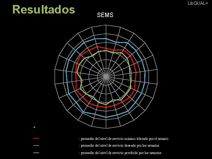 Lib. QUAL+ Resultados SEMS LP-21 LP-17 AS-01 9 AS-04 AS-06 8 7 LP-12 AS-09