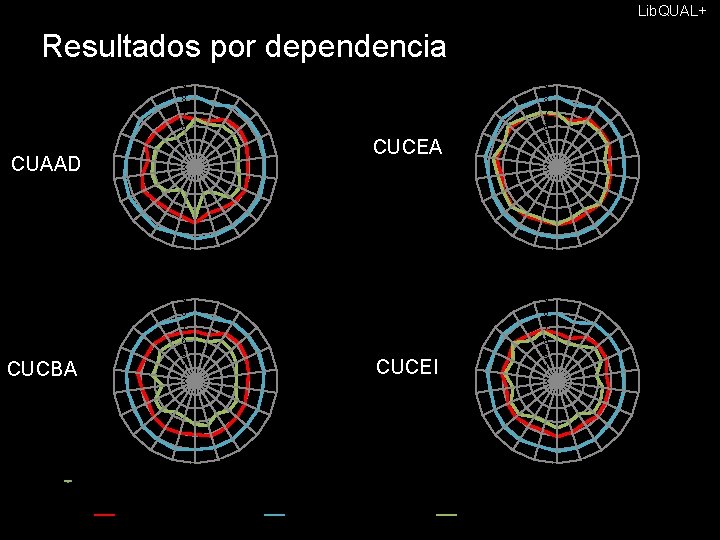 Lib. QUAL+ Resultados por dependencia LP-21 LP-17 LP-12 LP-08 CUAAD LP-03 AS-01 9 8