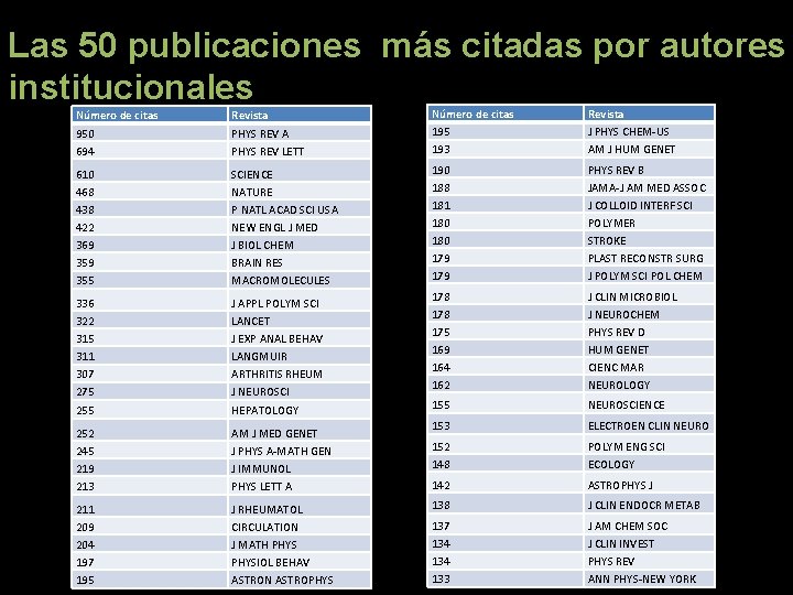 Las 50 publicaciones más citadas por autores institucionales PHYS REV A PHYS REV LETT