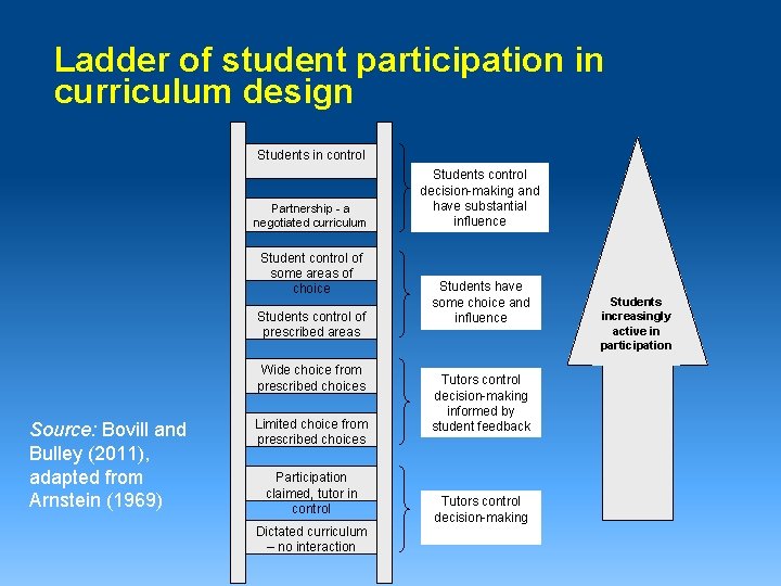 Ladder of student participation in curriculum design Students in control Partnership - a negotiated