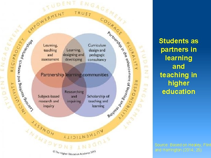 Students as partners in learning and teaching in higher education Source: Based on Healey,