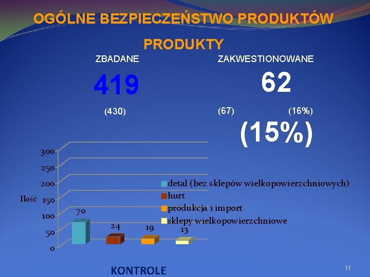 OGÓLNE BEZPIECZEŃSTWO PRODUKTÓW PRODUKTY ZBADANE ZAKWESTIONOWANE 62 419 (67) (430) (16%) (15%) 300 250