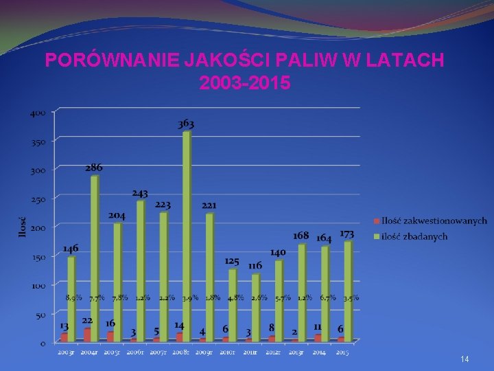 PORÓWNANIE JAKOŚCI PALIW W LATACH 2003 -2015 14 