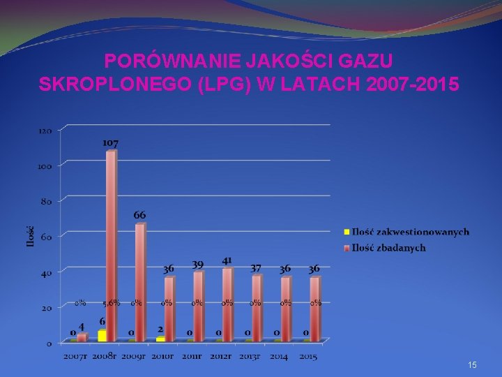 PORÓWNANIE JAKOŚCI GAZU SKROPLONEGO (LPG) W LATACH 2007 -2015 15 