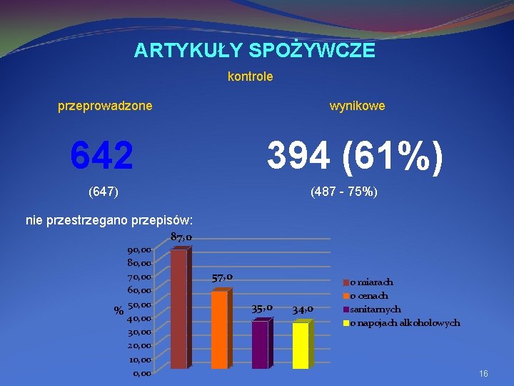 ARTYKUŁY SPOŻYWCZE kontrole przeprowadzone wynikowe 642 394 (61%) (647) (487 75%) nie przestrzegano przepisów: