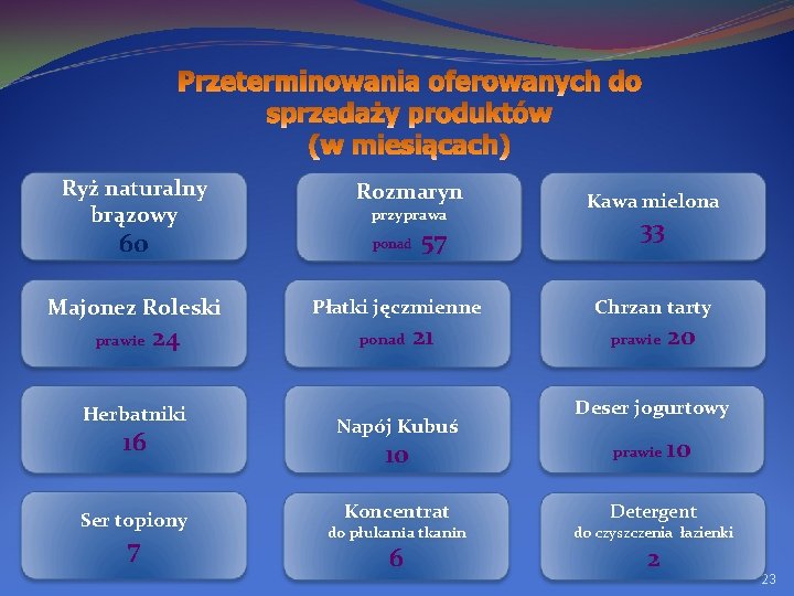 Ryż naturalny brązowy 60 24 Herbatniki 16 Ser topiony 7 przyprawa ponad Majonez Roleski