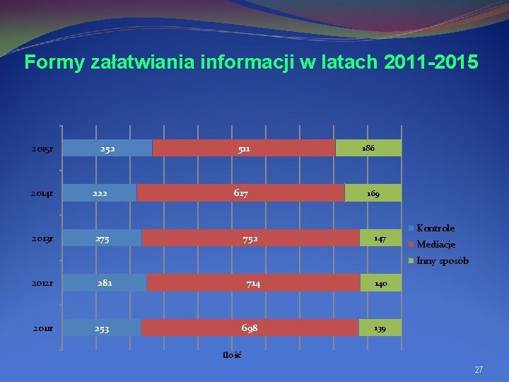 Formy załatwiania informacji w latach 2011 -2015 r 2014 r 2013 r 252 222