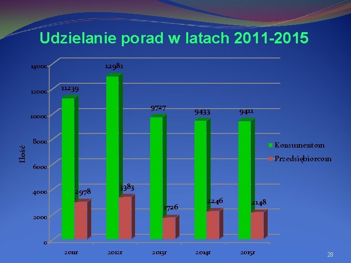 Udzielanie porad w latach 2011 -2015 12981 14000 12000 11239 9727 Ilość 10000 9433