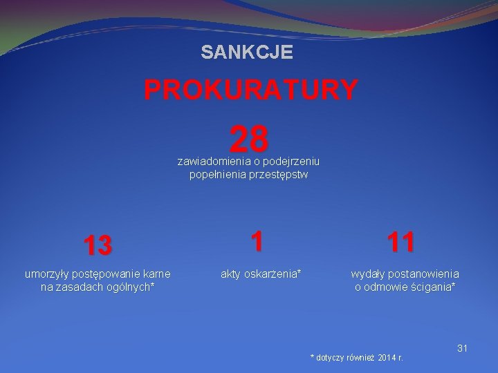 SANKCJE PROKURATURY 28 zawiadomienia o podejrzeniu popełnienia przestępstw 13 umorzyły postępowanie karne na zasadach