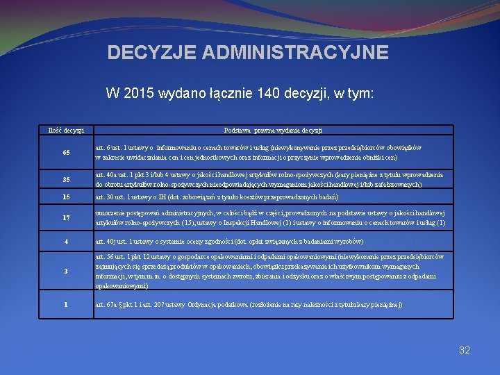 DECYZJE ADMINISTRACYJNE W 2015 wydano łącznie 140 decyzji, w tym: Ilość decyzji Podstawa prawna