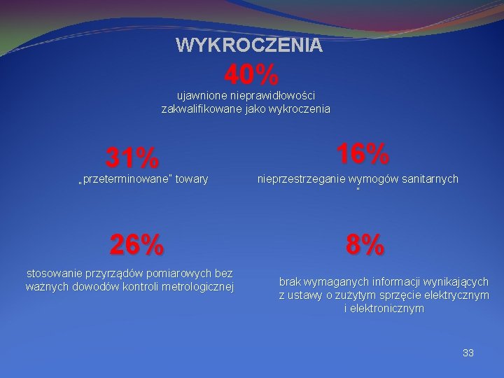 WYKROCZENIA 40% ujawnione nieprawidłowości zakwalifikowane jako wykroczenia 31% „przeterminowane” towary 26% stosowanie przyrządów pomiarowych