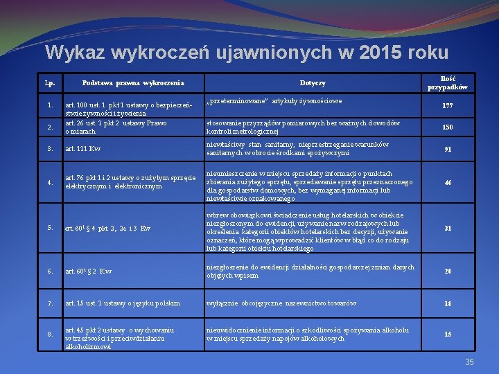 Wykaz wykroczeń ujawnionych w 2015 roku Lp. 1. 2. Podstawa prawna wykroczenia art. 100