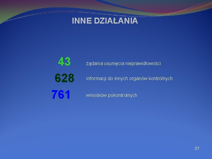 INNE DZIAŁANIA 43 628 761 żądania usunięcia nieprawidłowości informacji do innych organów kontrolnych wniosków