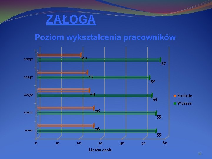 ZAŁOGA Poziom wykształcenia pracowników 20 2015 r 57 23 2014 r 52 24 2013