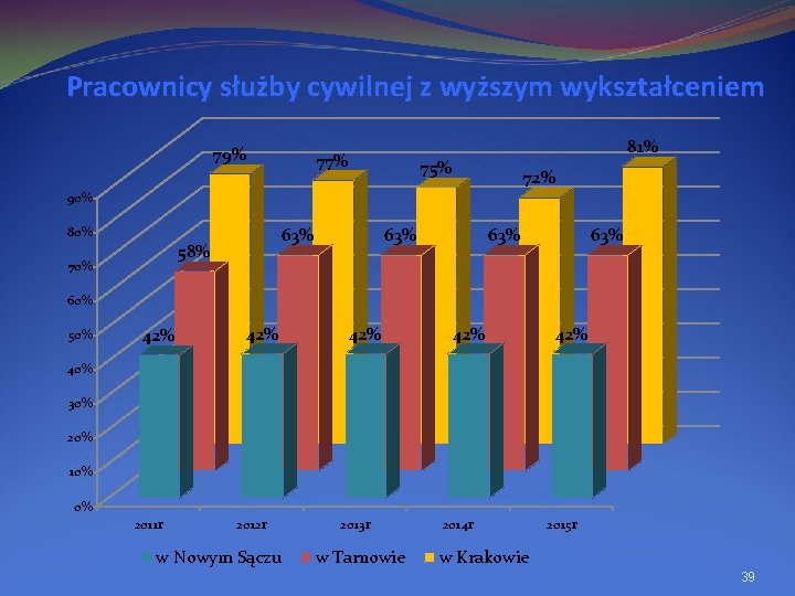 Pracownicy służby cywilnej z wyższym wykształceniem 79% 77% 81% 75% 72% 90% 63% 80%