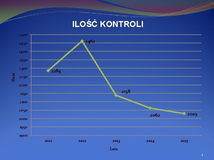 ILOŚĆ KONTROLI 2500 2462 2450 2400 2350 Ilość 2300 2285 2250 2200 2138 2150