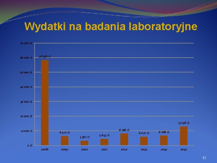 Wydatki na badania laboratoryjne 70 000 zł 60 000 zł 58 556 zł 50