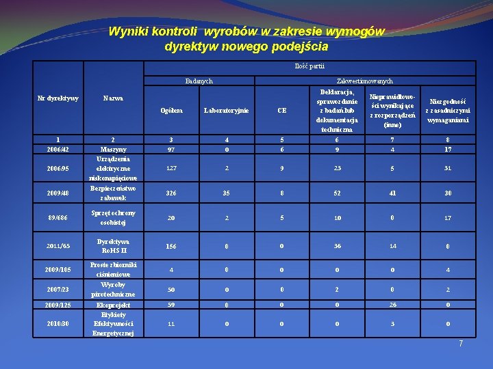 Wyniki kontroli wyrobów w zakresie wymogów dyrektyw nowego podejścia Ilość partii Badanych Nr dyrektywy