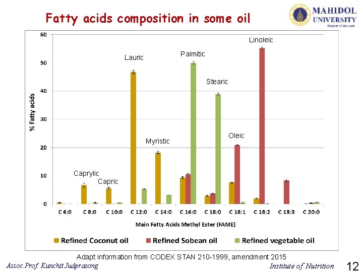 Fatty acids composition in some oil Linoleic Palmitic Lauric Stearic Myristic Oleic Caprylic Capric