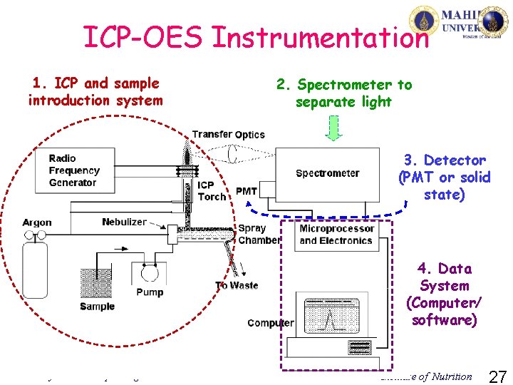 ICP-OES Instrumentation 1. ICP and sample introduction system 2. Spectrometer to separate light 3.