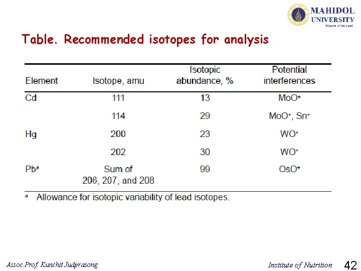 Table. Recommended isotopes for analysis Assoc. Prof. Kunchit Judprasong Institute of Nutrition 42 