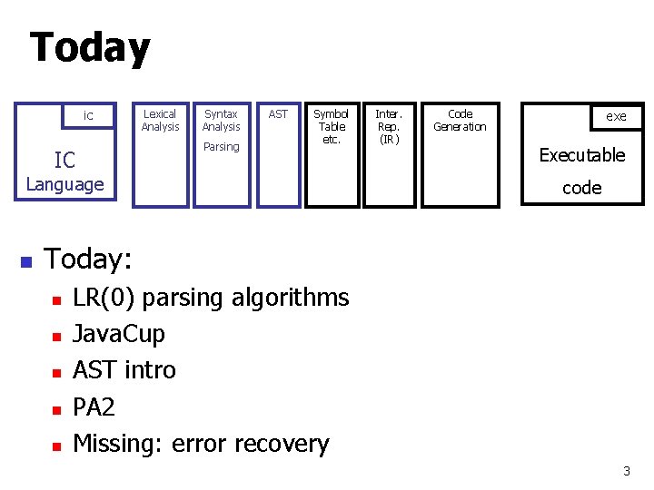 Today ic IC Lexical Analysis Syntax Analysis Parsing AST Symbol Table etc. Language n