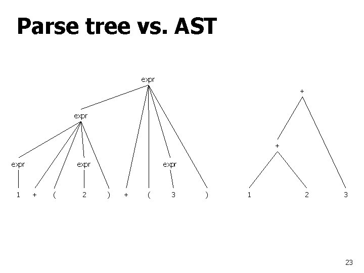 Parse tree vs. AST expr + expr 1 expr + ( 2 expr )