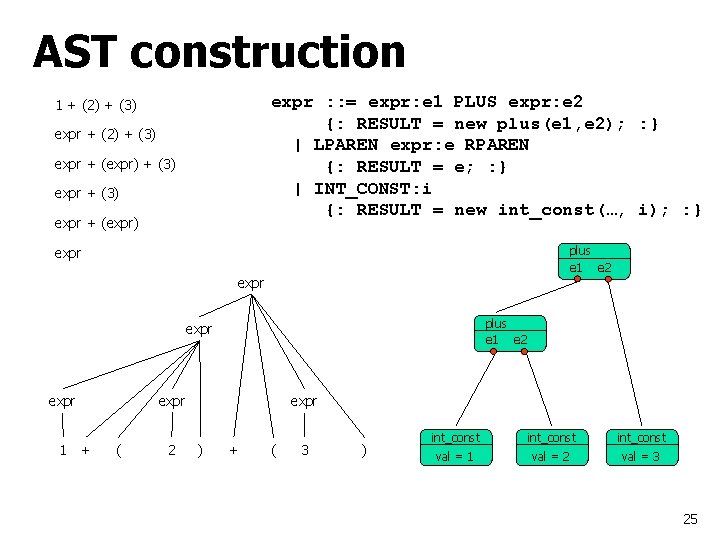 AST construction expr : : = expr: e 1 PLUS expr: e 2 {: